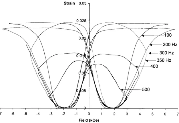 Figure  1-12:  High  frequency  strain  versus  field  response  for  Henry's  actuator  system