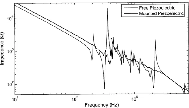 Figure  2-10:  Impedance  of  the  piezoelectric  actuator,  when  it  is  free-standing  or  mounted on  the  steel  block.