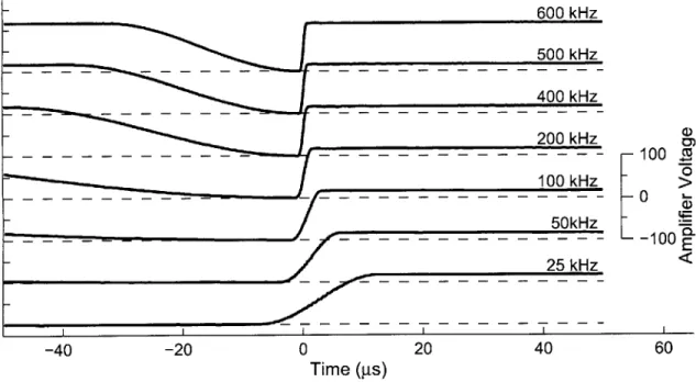 Figure  2-14:  Input  voltage  to  the  single  layer  piezoelectric  versus  time,  for  several  pulse frequencies