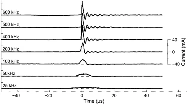 Figure  2-15:  Measured  input  current  to  the single  layer  piezoelectric  versus  time, for  several pulse  frequencies