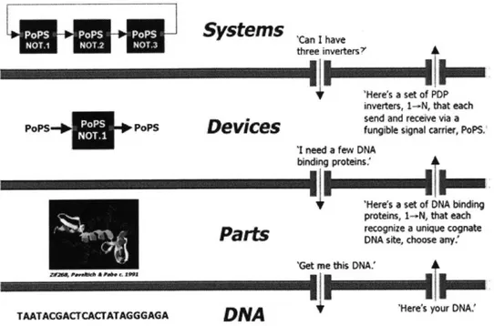 Figure  2-1:  Abstraction  barriers,  shown  in  red, across  abstraction  levels.  A  sample  exchange  is taken  from  http://parts.mit.edu.