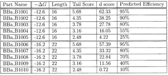 Table  3.2:  This  table  shows  the  calculated  d  scores  and efficiency  for  BioBrick  terminators  B1001-B1010.