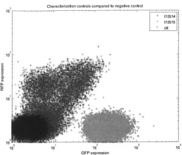 Figure  6-2:  This  figure  shows  the  measured  GFP  and  RFP  of  controls  113514  and 113515  as  compared  to  the  negative  control  CW2553/pJAT18