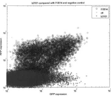 Figure  6-3:  This  figure  shows  the GFP  vs  RFP expression  of  each  cell  in  the sample of B3101  compared  to  the  negative  control  CW2553  and  the  empty  characterization plasmid  113514