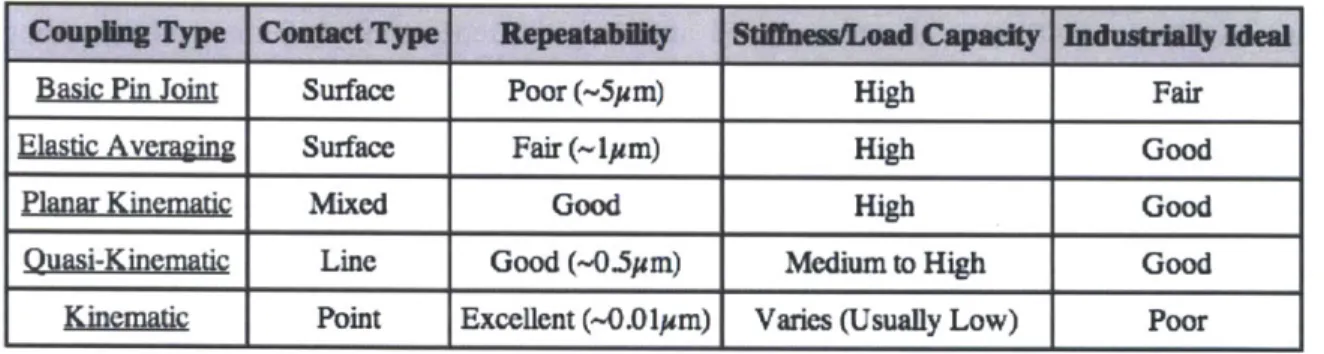 Table  1.1:  Comparison of coupling  mechanisms  [2].