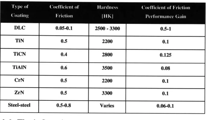 Table  1.3:  Comparison  of  coefficient  of  friction  for  different  types  of  commonly  used  coatings