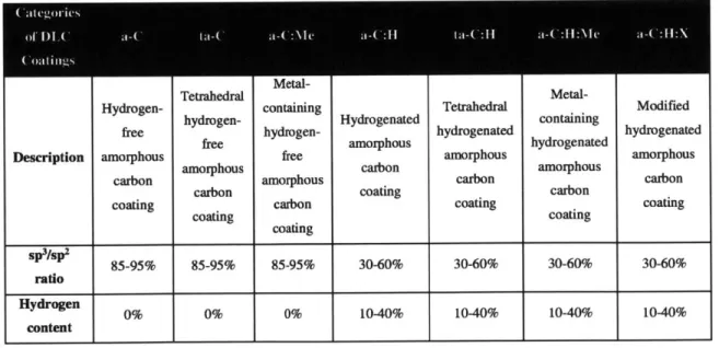 Table 3.1:  Summary of the main categories of DLC  coatings  and their properties.
