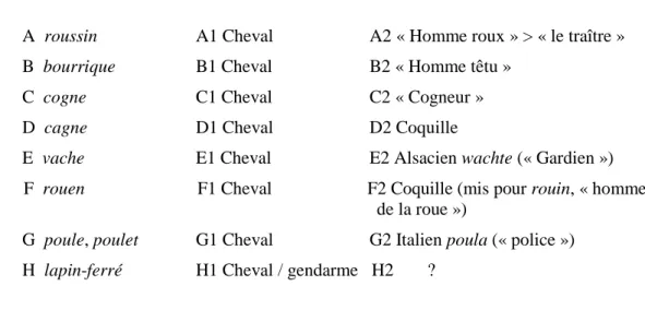 Tableau 4. Croisement protosémantique des références au « cheval » et au « policier » en argot  français 
