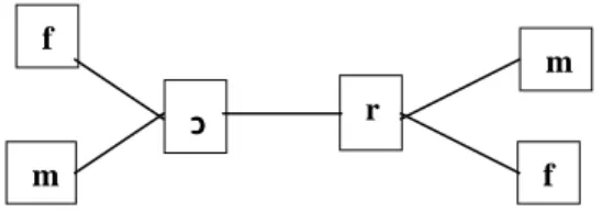 Figure 6. Commutation des  phones de [m Ǥ ǤǤ Ǥ rf] et [f Ǥ ǤǤ Ǥ rm] 328     
