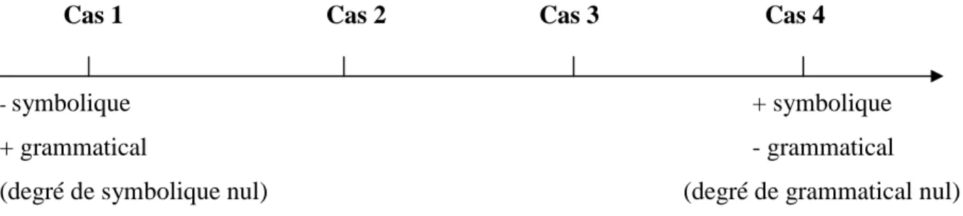Figure 1. Continuum du grammatical au symbolique selon les données de Gadet 