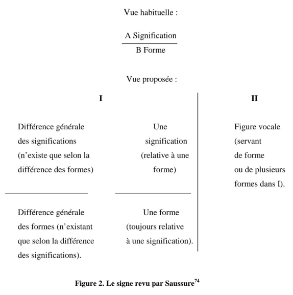 Figure 2. Le signe revu par Saussure 74