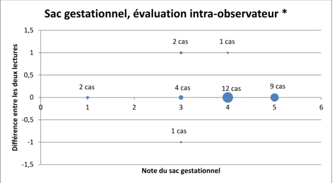 Figure 8 : représentation graphique de Bland et Altman de la reproductibilité inter- inter-observateur à la seconde lecture pour la note échographique du sac gestationnel en cas de 