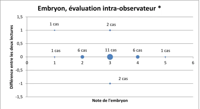 Figure  10 :  représentation  graphique  de  Bland  et  Altman  de  la  reproductibilité  inter- inter-observateur  à  la  seconde  lecture  pour  la  note  échographique  de  l’embryon  en  cas  de  grossesse arrêtée précoce 
