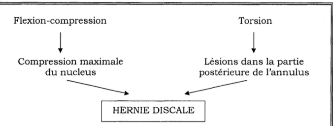 Tableau VI - Mouvements combinés à l'origine d'une hernie discale.