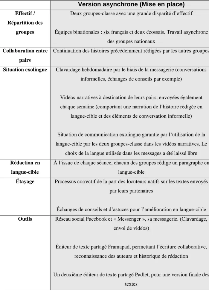 Tableau 1 Caractéristiques de la version asynchrone du projet LIP-TALE 