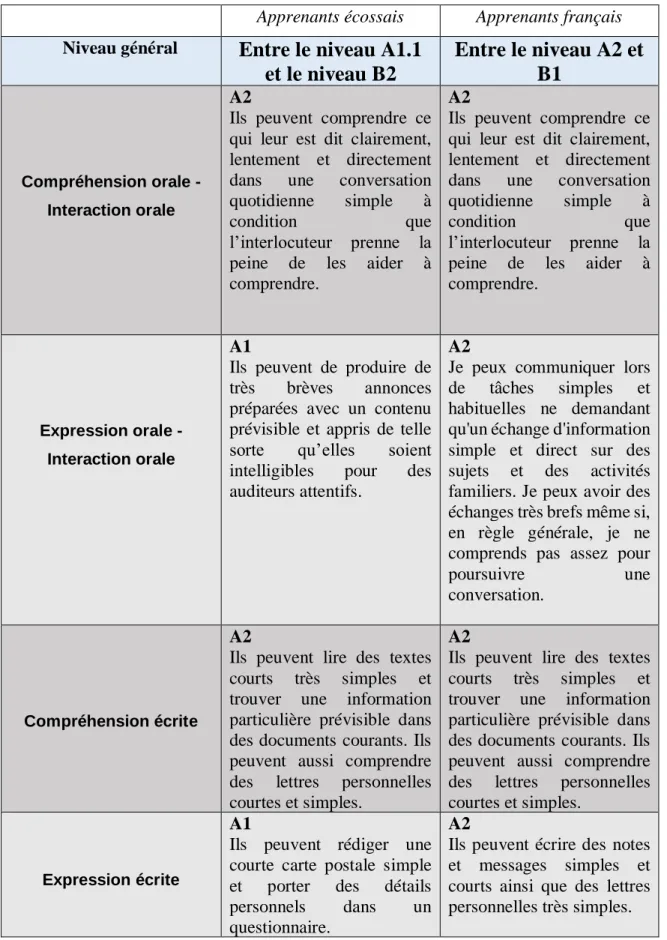 Tableau 2 Niveau par aptitude des apprenants 