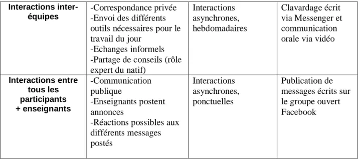 Tableau 4 Le scénario de communication de LIP-TALE 