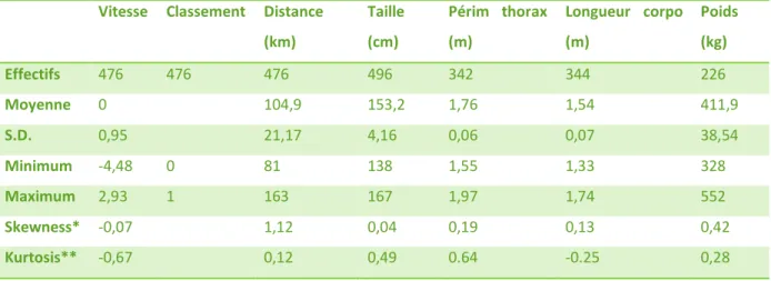 Tableau 5 : Statistiques élémentaires pour les critères de performances étudiés  Vitesse  Classement  Distance 