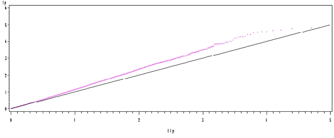 Figure 6: QQPlot pour le critère « distance » pour la première méthode 