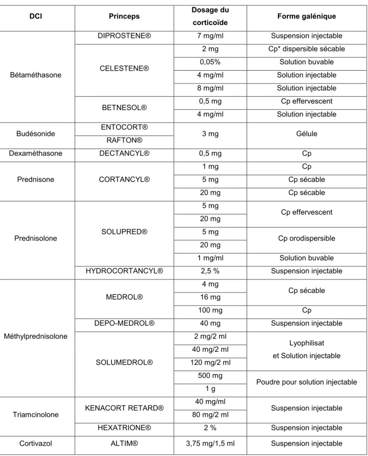 Tableau III : Liste des principales molécules administrées par voie générale (26) 