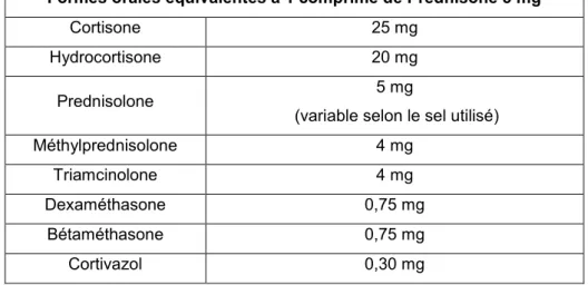 Tableau IV : Equivalence d’activité anti-inflammatoire des principaux corticoïdes (6)  Formes orales équivalentes à 1 comprimé de Prednisone 5 mg 