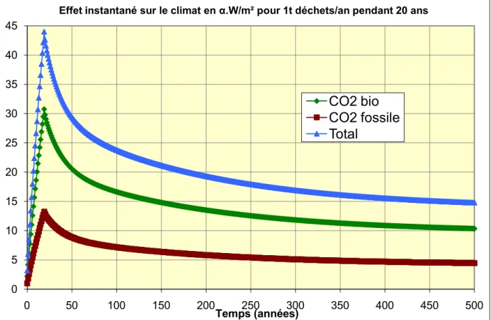 Figure 8 : Effet sur le climat des émissions gazeuses du scénario I 051015202530354045050100150200250300350400 450 500Temps (années)