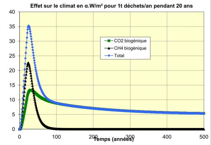 Figure 9 : Effet sur le climat des émissions gazeuses du scénario S 05101520253035400100200Temps (années)300400 500