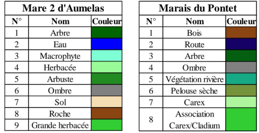 Tableau 1 : Classes des occupations du sol et de groupements de végétations sur les deux sites