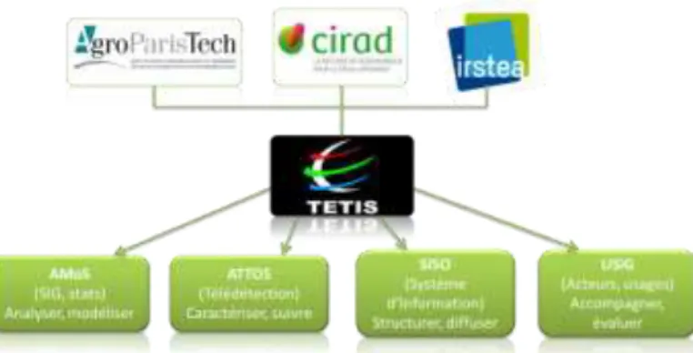 Figure 1 : Représentation de l’UMR TETIS. En haut, les organismes composant TETIS. En vert, des différentes équipes  scientifiques de l’UMR TETIS.