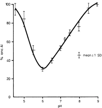 Figure 4 : Effet du pH sur le pourcentage d'aluminium ionisé. 71 