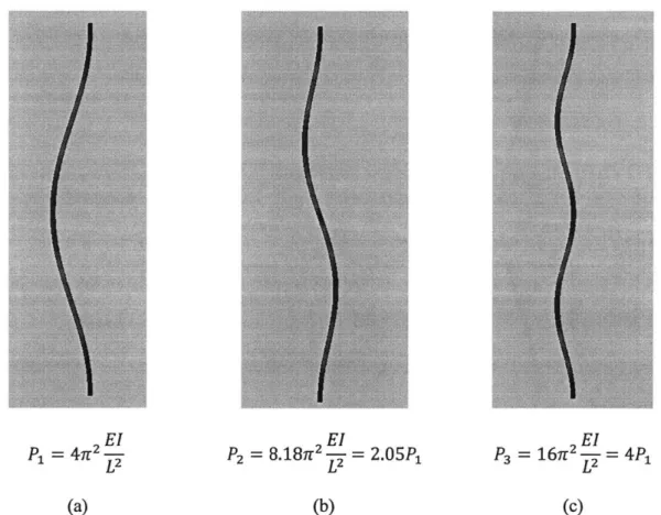 Figure 2.1:  First three buckling  modes of a doubly  built-in  column  and  their relation to the  fundamental  buckling mode.