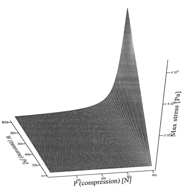 Figure 2.12:  Maximum  beam column  stress as a  function  of input  compression  P and transverse  loading  W.