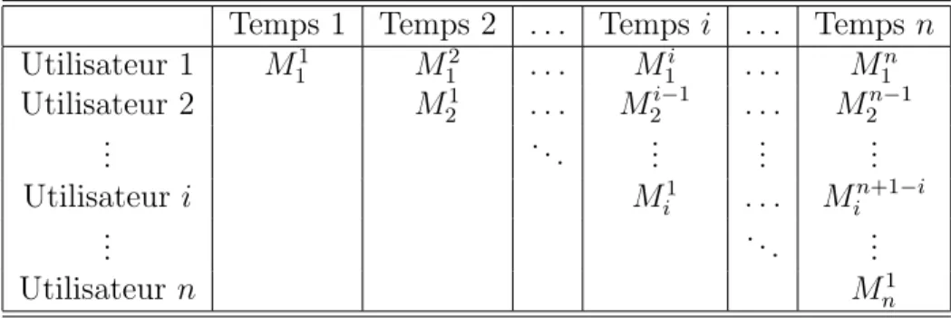 Tab. 2 – Mod´ elisation s´ equentielle des pr´ ef´ erences.