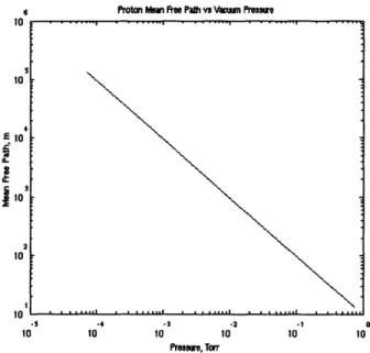 Figure  5. Proton mean  free path in meters  versus  vacuum pressure  in Torr.
