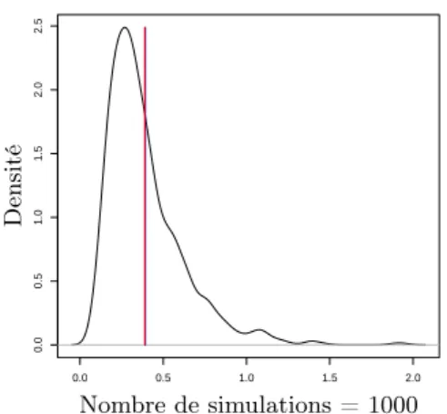 Fig. 1.7 – Densité de n × DC L 2 (x(n)) 2