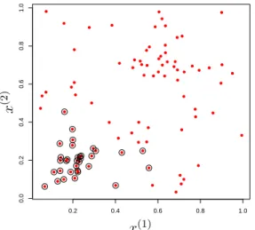 Fig. 1.9 – Exemple d’un ensemble de points redondants (points encerclés) pour une suite de 100 points dans [0, 1] 2