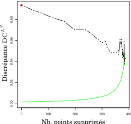 Fig. 1.13 – Évolution de la discrépance carrée centrée par application de  l’algo-rithme A 3 en fonction de ε