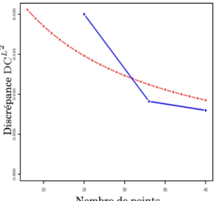 Fig. 1.14 – Évolution de la discrépance carrée centrée par application de  l’algo-rithme B 1