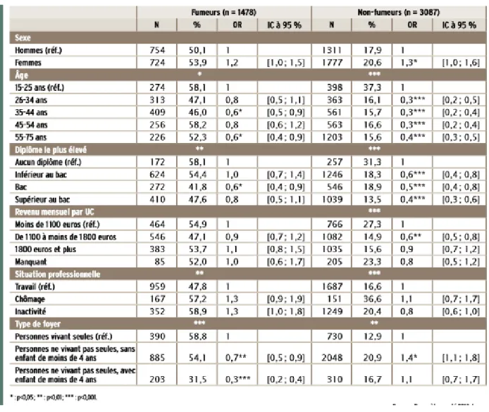 Tableau 1 : Facteurs associés au fait d’être exposé à la fumée de tabac à son domicile, au moins « de  temps en temps », parmi les fumeurs et les non-fumeurs