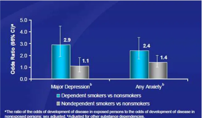 Figure  5 :  Troubles  psychiatriques  chez  les  fumeurs  dépendants/non  dépendants