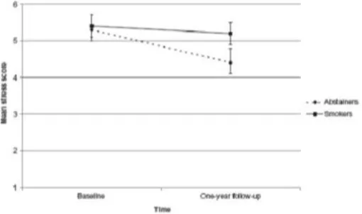 Figure 7 : Evolution du stress perçu à l’arrêt du tabac. Source : Hajek et al., Addiction 2010 