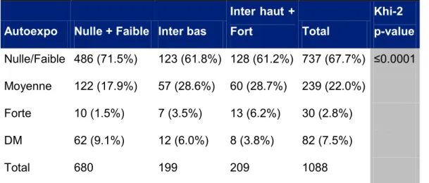 Tableau 6 : Analyse croisée de l’évaluation du niveau d’exposition à l’amiante par les hygiénistes et  de l’auto-évaluation par les sujets inclus