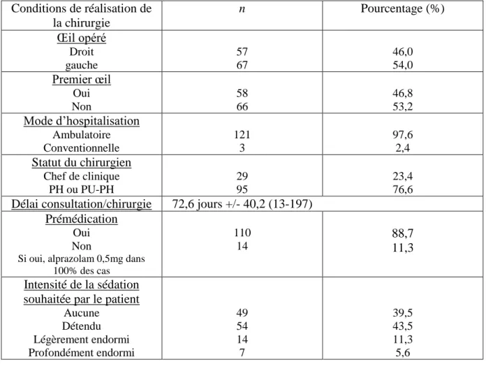 Figure 3 : Conditions de réalisation de la chirurgie. 