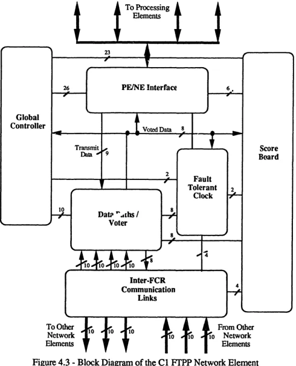 Figure 4.3  - Block Diagram  of the C1 FTPP Network ElementGlobalControllerDate &#34;.ths /Voter1 -- -- ·I ···iV rLCU L I I1L---IIrm-----fIm --JA-i,a ----------- iIJ,-0 4