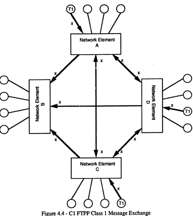 Figure 4.4  - C1 FTPP Class  1 Message  Exchange