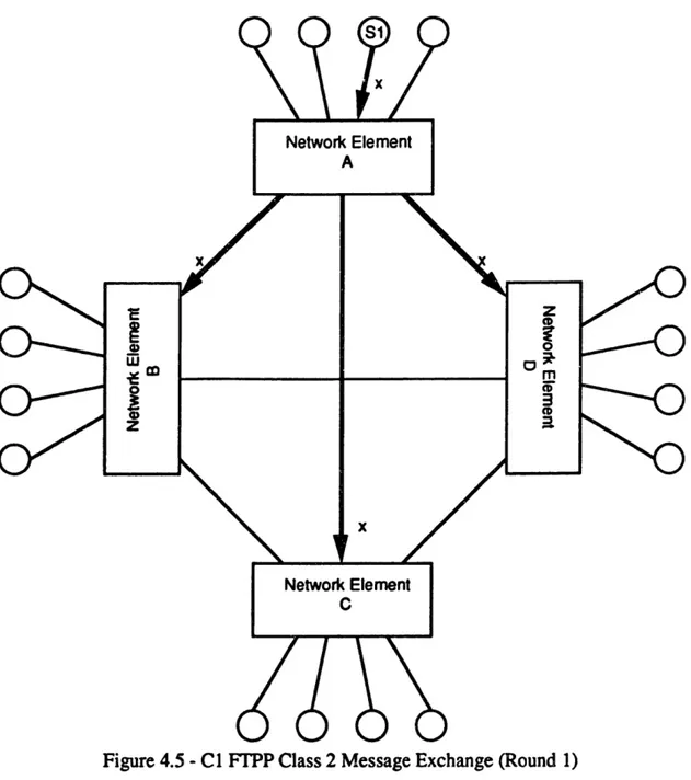 Figure  4.5 - Cl  FTPP Class  2 Message  Exchange  (Round  1)