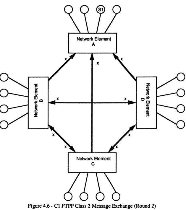 Figure 4.6  - CI FTPP  Class 2 Message  Exchange  (Round 2)