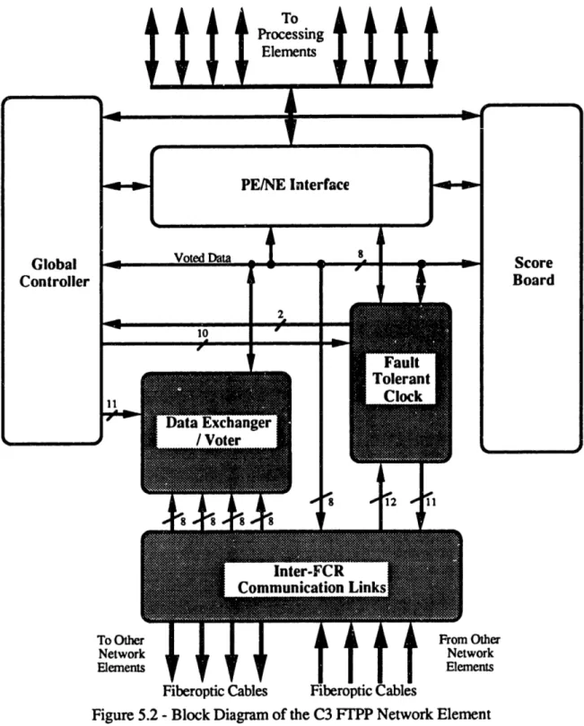 Figure 5.2 - Block Diagram  of the  C3 FTPP Network Element