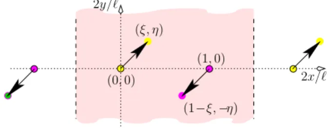 Figure 2 – Perturbation de la double allée périodique de points vortex.