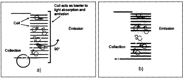 Figure 1-2: a) Solenoid  blocking  emission and collection path  within  a  fluorometer